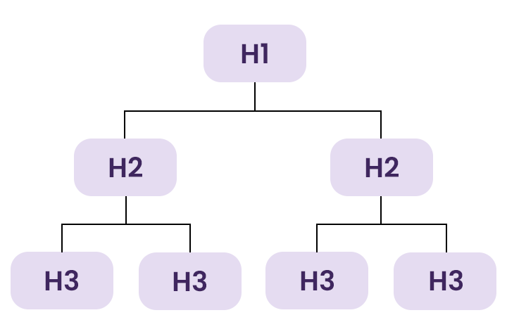 diagrama care descrie ierarhia headingurilor in continut - este ilustrat un h1, sub care sunt 2 h2-uri. sub fiecare h2 sunt cate 2 h3-uri.