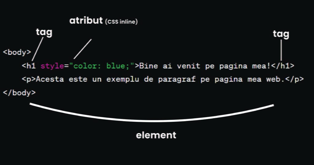 ilustratie elemente html ghid creare site